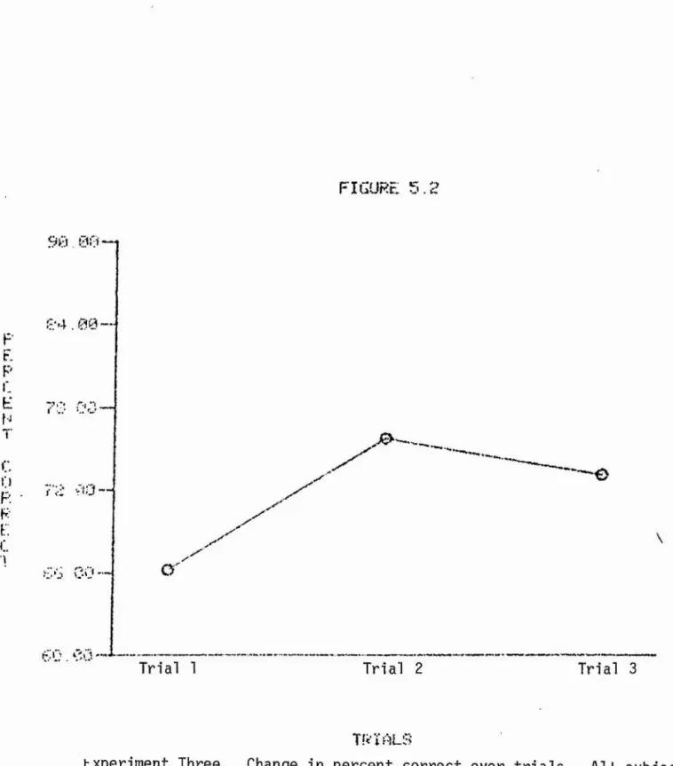 figure : 5.2 p F. P II E T C 0 P. F F 90  00 î?.'4 .08 — O T rial  1 T ria l  2 O Trial  3 TRIALS