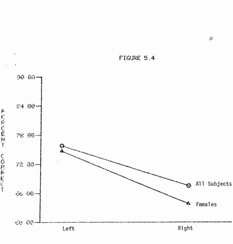 FIGURE  5 .4 F r R C E H 0 R P E 90  00 1J?4.0072  0U — 66 0 0 " 60  00 A il  SubjectsFemales Left Right HEMISPHERE