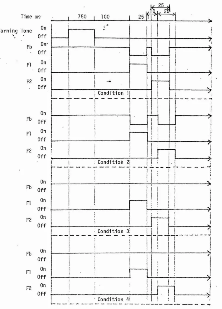 FIGURE  6.1:  Experiment  Four.  Temporal  sequence  of  events  fo r  each  o f  the  four experimental  conditions  showing  the  o n /o ff  durations  o f  the  background  fie ld  