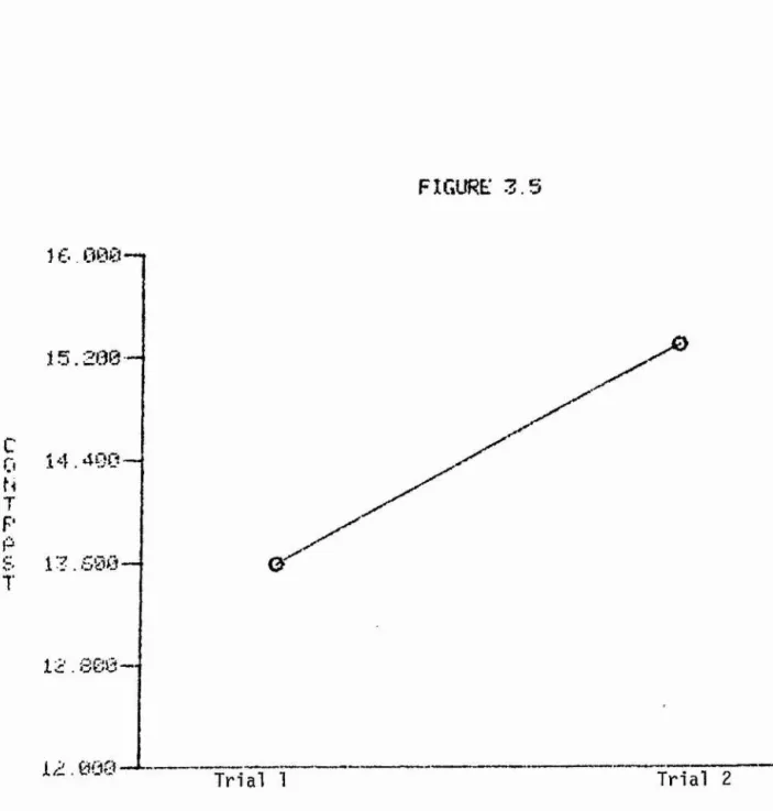 FIGURE  3 . 5 16  000" 15. 280 0  14. 400 N  T  F* A 6  13.680" T 12.860 12.000 Tri al   1 Tri al   2 TRIALS