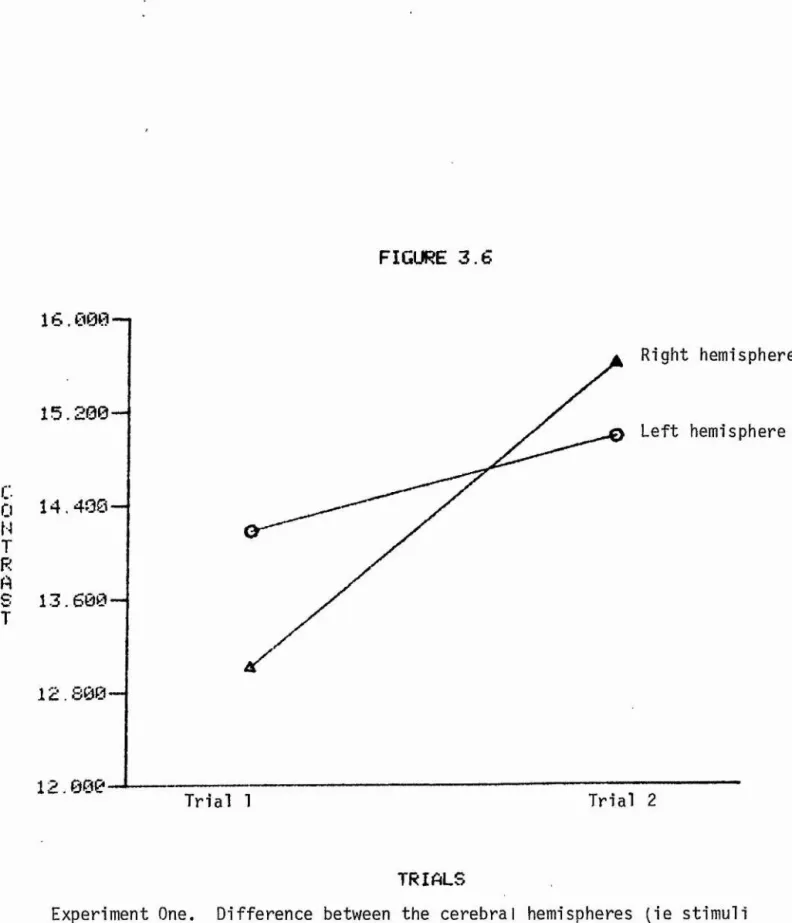 FIGURE 3.6 Right  hemisphere 15.200 Left  hemisphere 0  14.400 S  13.600— 12.800 Tri al   2 Tri al   1 TRIALS