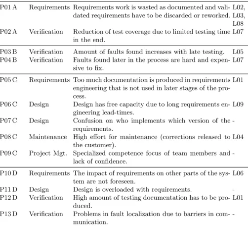 Table 5. Issues in Waterfall Development