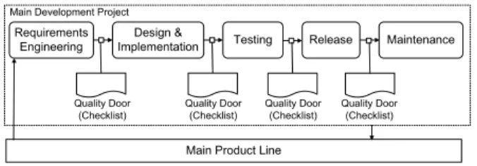 Fig. 1. Waterfall Development at the Company