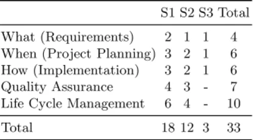 Table 3. Distribution of Interviewees Between Roles and Units of Analysis