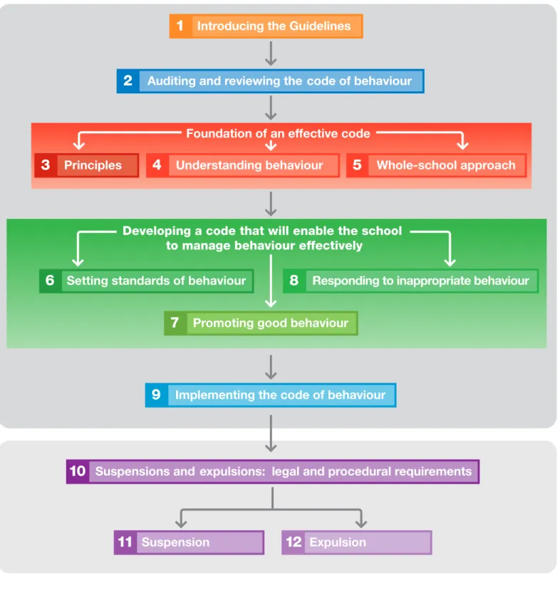 Figure 1.1 The structure of the Guidelines