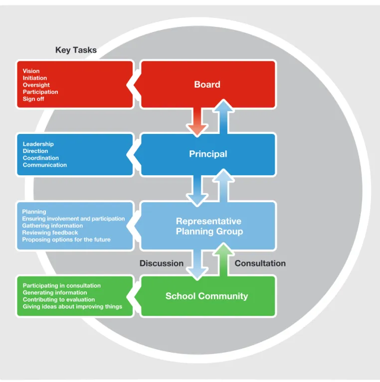 Figure 2.1 A whole-school approach to working on the code of behaviour
