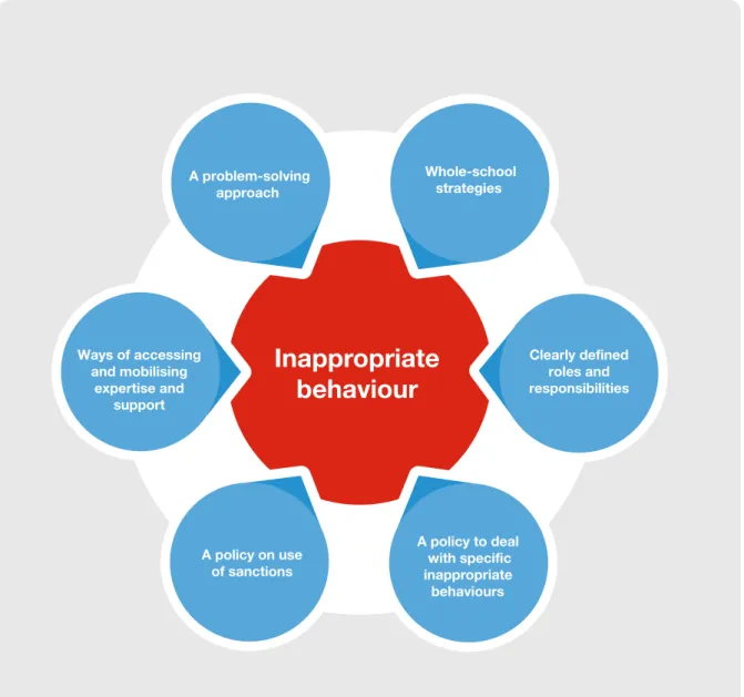 Figure 8.1 Addressing inappropriate behaviour 