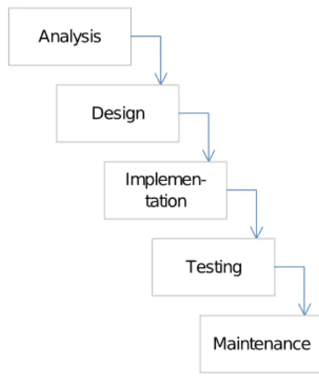 Fig.  1 The basic form of the waterfall model