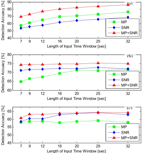 Figure 8. Detection results using feature of MP, SNR and their combination when changing the length  of input time window with Dataset SIMTU (a); STU (b); and KTU (c)
