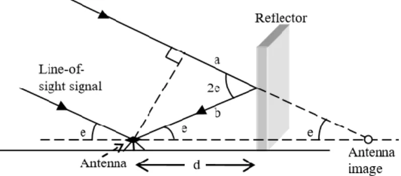 Figure 1. Geometry of multipath signals, a reflector, and an antenna (adapted from [13])