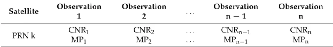 Table 1. Input time-series data structure; PRN denotes Pseudo Random Number.