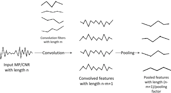 Figure 4. Feature extraction with CNN. 