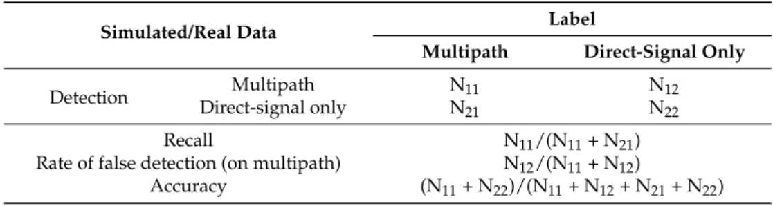 Table 2. Definition of recall, rate of false detection, and accuracy.