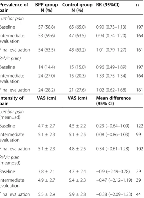 Table 3 Reported urinary incontinence by group and therisk of developing urinary incontinence