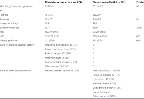Table 2 Fetal outcomes in the planned cesarean and planned vaginal delivery groups