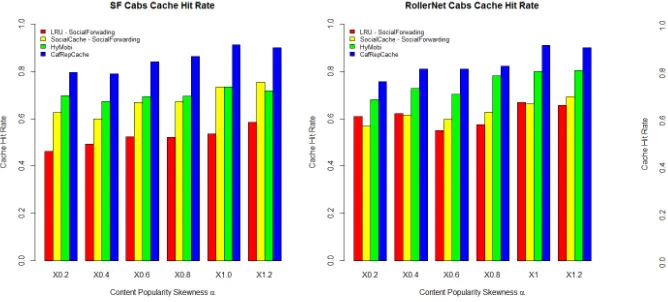 FIGURE 5. Cache hit rate vs. Content popularity skewness.