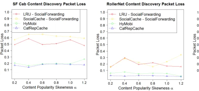 FIGURE 7. Content discovery packet loss vs. Content popularity skewness.