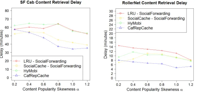 FIGURE 10. End-to-end content retrieval delay vs. Content popularity skewness.