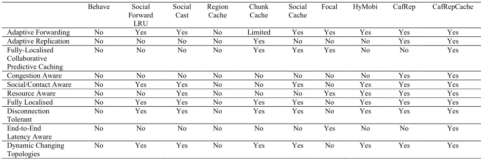TABLE 1. Overview of the techniques that deal with efficient content dissemination and query in mobile disconnection prone networks.