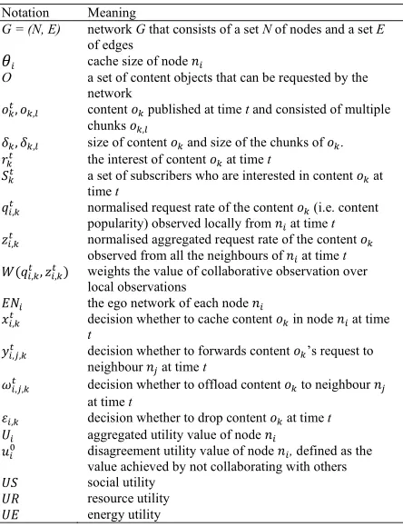 TABLE 2. Table of notions used in the paper.