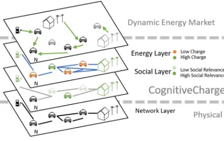 Figure 1. Multi-layer CognitiveCharge overview 