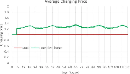 Figure 7. Average price of energy during the experiment 