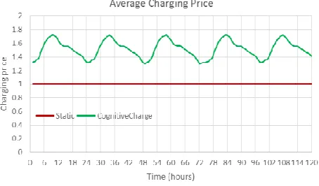 Figure 11. Average price of energy fluctuation during the experiment. 
