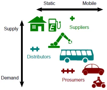 Fig. 1. Heterogeneous SMG nodes broadly grouped by majority energy availability, mobility dynamics, quantity, and capacity