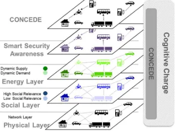 Fig. 3. CognitiveCharge and the cross-layer contextual information driving real-CONCEDE architectural overview highlighting integration with time energy and integrity aware decision making