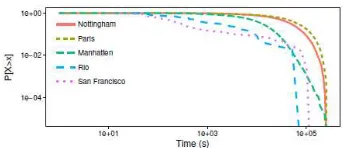 Fig. 4. Distribution of contact duration for each trace. 