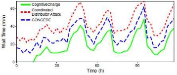 Fig. 12. Wait time duration in the Nottingham scenario until energy acquisition for nodes in need