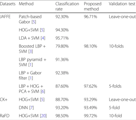 Table 2 Proposed accuracy method using leave-one-out on thethree datasets