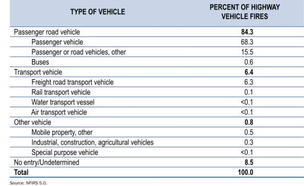 Table 2.  Types of Highway Vehicle Fires   (2004–2006)