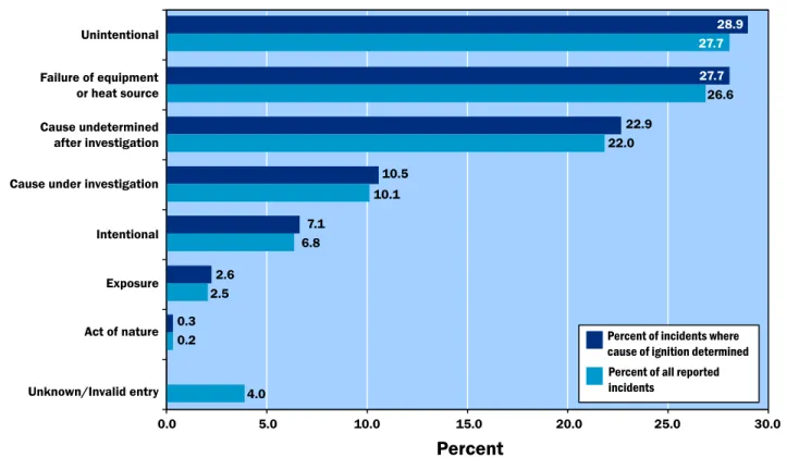 Figure 1.  Causes of Highway Vehicle Fires   (2004–2006) 