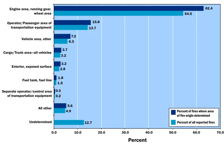 Figure 2.  Area of Fire Origin in Highway Vehicles   (2004–2006)
