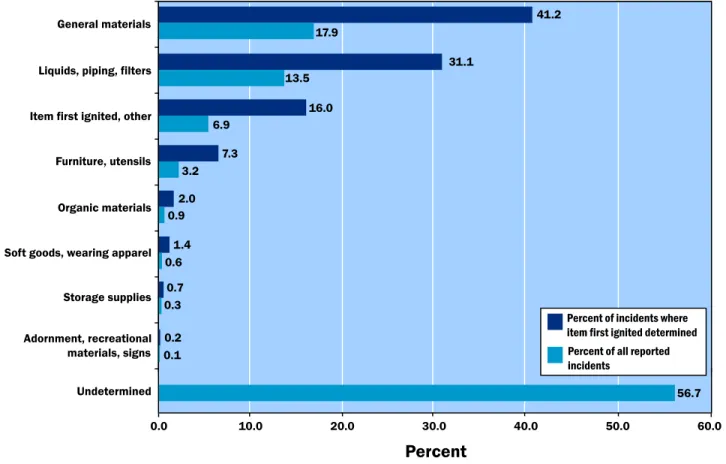 Figure 4.  Item First Ignited in Highway Vehicle Fires   (2004–2006) 