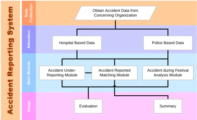 Figure 1. The Framework of Accident Reporting System 