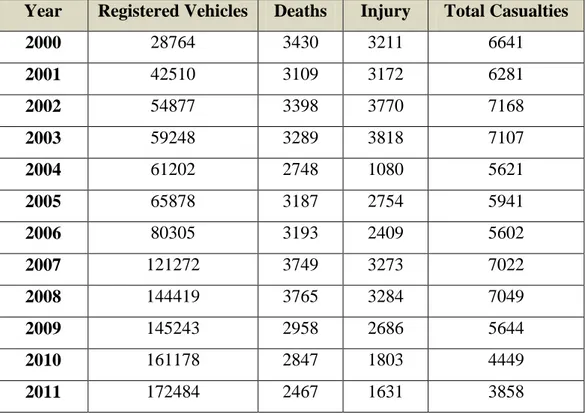 Table 2: Motor Vehicles and Road Accident Reported Casualties in Bangladesh [3] 