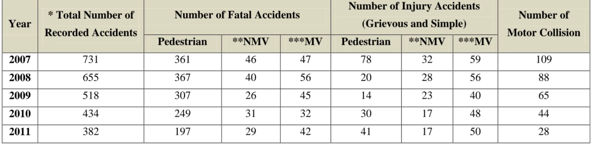Table 3: Traffic Accident Scenario of Dhaka Metropolitan Area (Cause) 