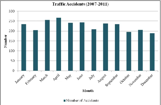 Figure 4: Traffic Accidents by Month 