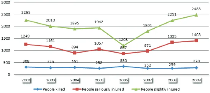 Figure 7:  Severity of injury resulting from road crashes over eight years (2002 – 2009)