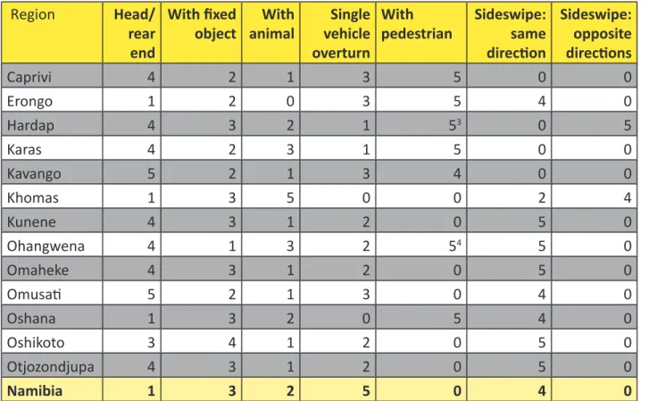 Table 6:  Regional distribution of accident type ranked by frequency of occurrence 2