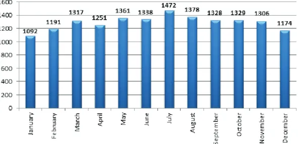 Table 9:  Crashes and injury severity by month