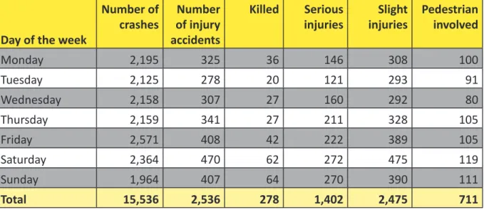 Table 10:  Number of crashes and injury severity by day of the week
