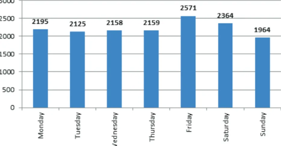 Figure 16:  Number of crashes by day of the week