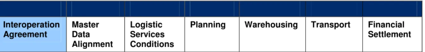 Figure 2-1 LIM Interoperation Agreement 