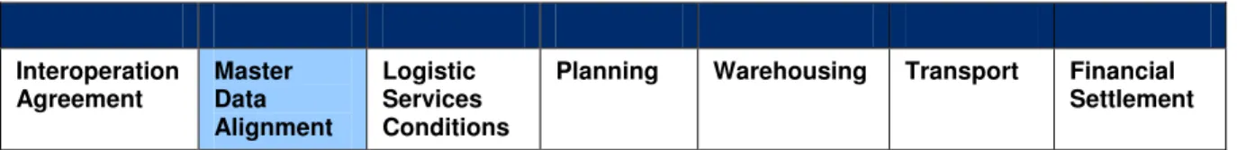 Figure 3-1 LIM Master Data Alignment 