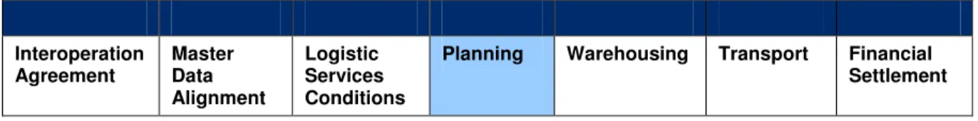 Figure 5-1 LIM Planning 