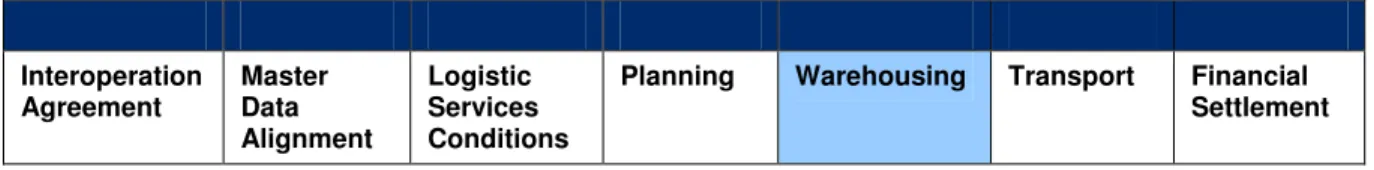 Figure 6-1 LIM Warehousing Modules 
