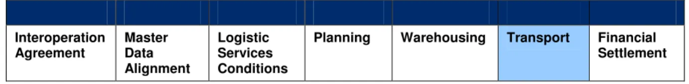 Figure 7-1 LIM Transport Modules 